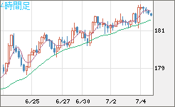 スイスフラン/円チャート（CHF/JPY）4時間足