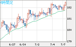 スイスフラン/円チャート（CHF/JPY）4時間足