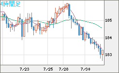 スイスフラン/円チャート（CHF/JPY）4時間足