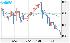 スイスフラン/円チャート（CHF/JPY）4時間足