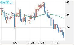 スイスフラン/円チャート（CHF/JPY）4時間足