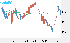 スイスフラン/円チャート（CHF/JPY）4時間足