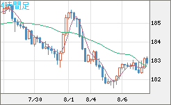 スイスフラン/円チャート（CHF/JPY）4時間足