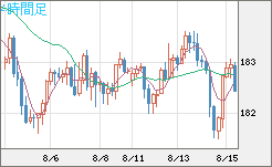 スイスフラン/円チャート（CHF/JPY）4時間足