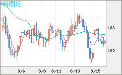 スイスフラン/円チャート（CHF/JPY）4時間足