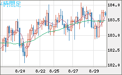 スイスフラン/円チャート（CHF/JPY）4時間足