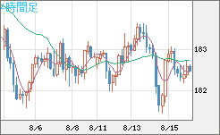 スイスフラン/円チャート（CHF/JPY）4時間足