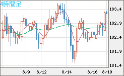 スイスフラン/円チャート（CHF/JPY）4時間足