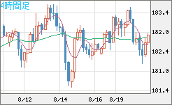 スイスフラン/円チャート（CHF/JPY）4時間足