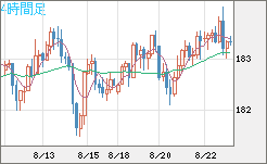 スイスフラン/円チャート（CHF/JPY）4時間足
