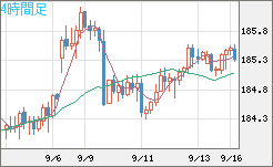 スイスフラン/円チャート（CHF/JPY）4時間足