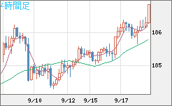 スイスフラン/円チャート（CHF/JPY）4時間足