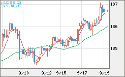 スイスフラン/円チャート（CHF/JPY）4時間足