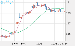 スイスフラン/円チャート（CHF/JPY）4時間足