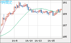 スイスフラン/円チャート（CHF/JPY）4時間足