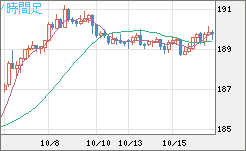 スイスフラン/円チャート（CHF/JPY）4時間足