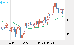スイスフラン/円チャート（CHF/JPY）4時間足