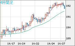 スイスフラン/円チャート(CHF/JPY)4時間足