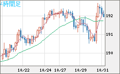 スイスフラン/円チャート(CHF/JPY)4時間足