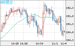 スイスフラン/円チャート（CHF/JPY）4時間足