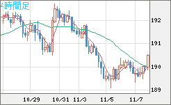 スイスフラン/円チャート（CHF/JPY）4時間足