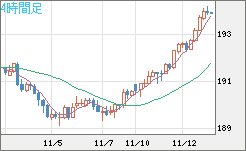 スイスフラン/円チャート（CHF/JPY）4時間足
