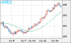 スイスフラン/円チャート（CHF/JPY）4時間足