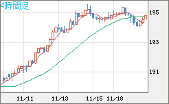 スイスフラン/円チャート（CHF/JPY）4時間足