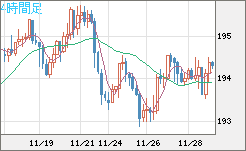 スイスフラン/円チャート（CHF/JPY）4時間足