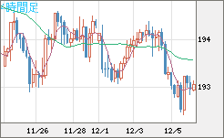 スイスフラン/円チャート（CHF/JPY）4時間足