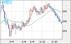 スイスフラン/円チャート（CHF/JPY）4時間足