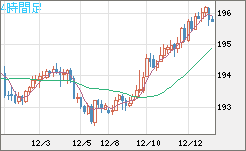 スイスフラン/円チャート（CHF/JPY）4時間足
