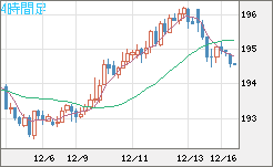 スイスフラン/円チャート（CHF/JPY）4時間足