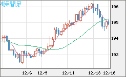 スイスフラン/円チャート（CHF/JPY）4時間足