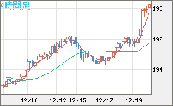 スイスフラン/円チャート（CHF/JPY）4時間足