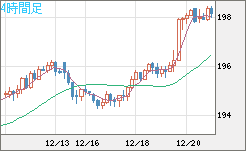 スイスフラン/円チャート（CHF/JPY）4時間足