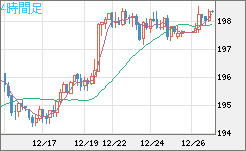 スイスフラン/円チャート（CHF/JPY）4時間足