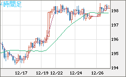 スイスフラン/円チャート（CHF/JPY）4時間足