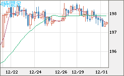 スイスフラン/円チャート（CHF/JPY）4時間足