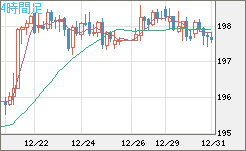 スイスフラン/円チャート（CHF/JPY）4時間足