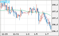 スイスフラン/円チャート（CHF/JPY）4時間足