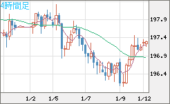 スイスフラン/円チャート（CHF/JPY）4時間足
