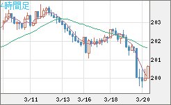 スイスフラン/円チャート（CHF/JPY）4時間足