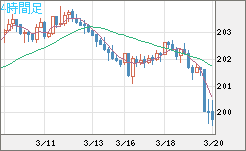 スイスフラン/円チャート（CHF/JPY）4時間足