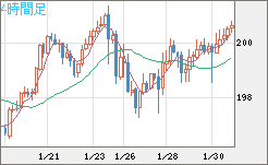 スイスフラン/円チャート（CHF/JPY）4時間足