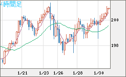 スイスフラン/円チャート（CHF/JPY）4時間足