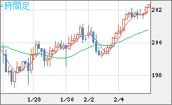スイスフラン/円チャート（CHF/JPY）4時間足