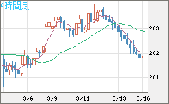 スイスフラン/円チャート（CHF/JPY）4時間足