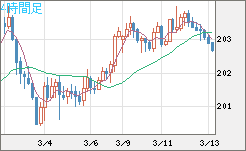 スイスフラン/円チャート（CHF/JPY）4時間足
