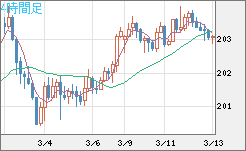 スイスフラン/円チャート（CHF/JPY）4時間足